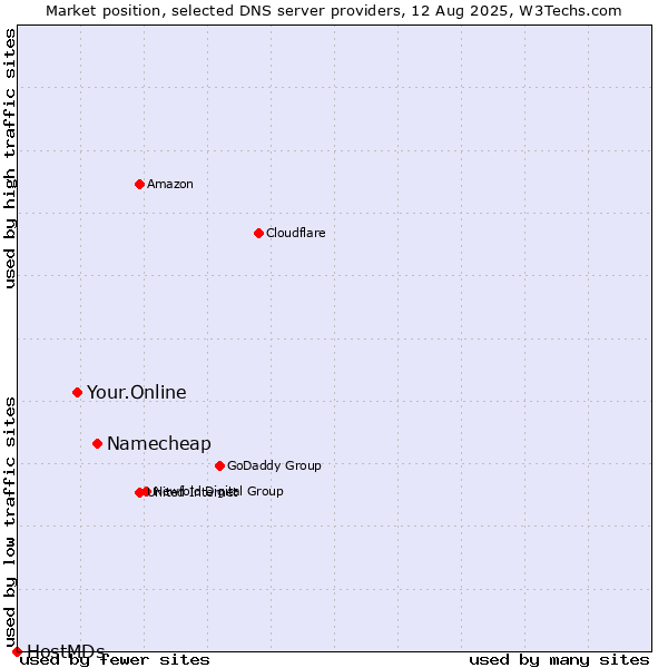 Market position of Namecheap vs. Your.Online vs. HostMDs