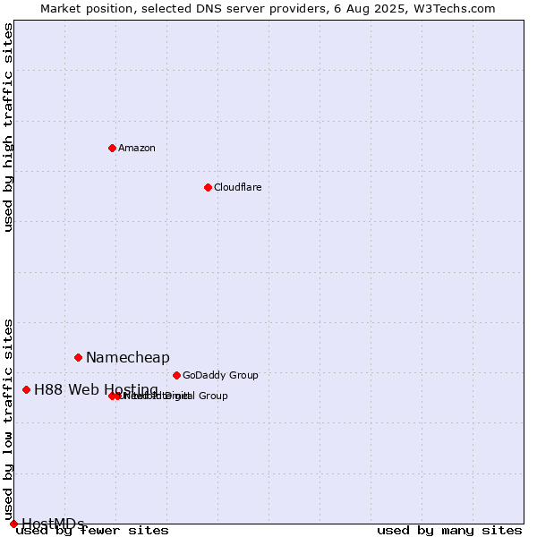 Market position of Namecheap vs. H88 Web Hosting vs. HostMDs