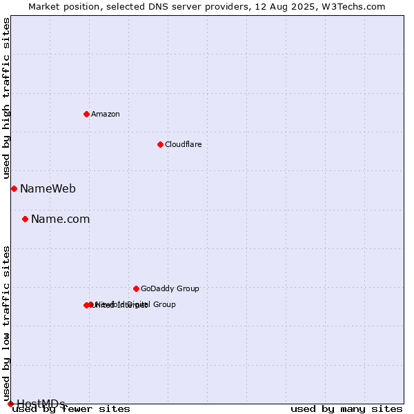 Market position of Name.com vs. NameWeb vs. HostMDs