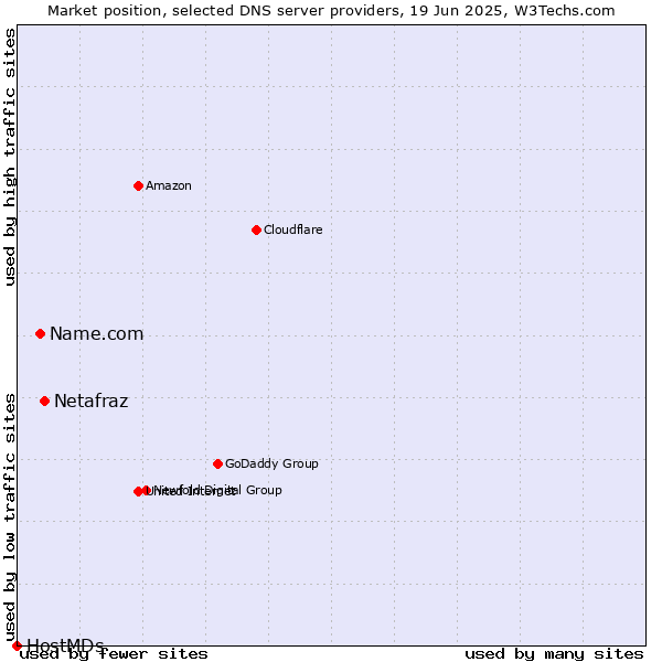 Market position of Netafraz vs. Name.com vs. HostMDs
