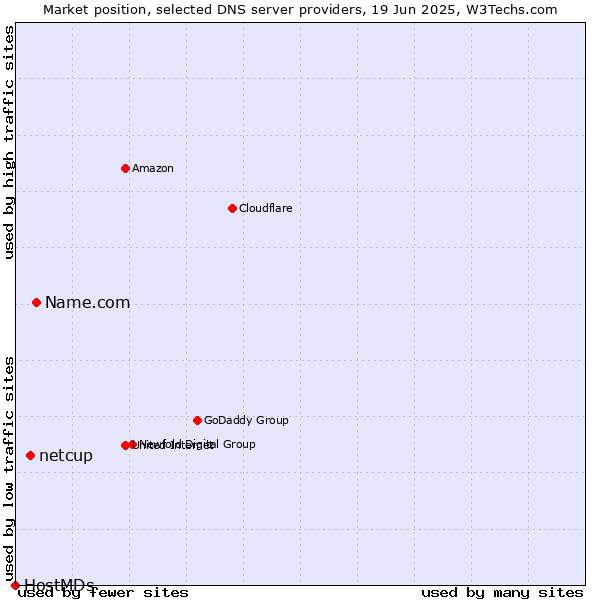 Market position of Name.com vs. netcup vs. HostMDs