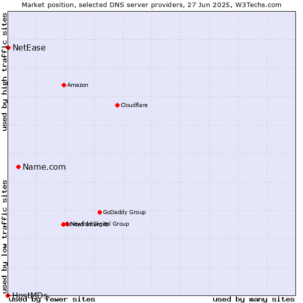 Market position of Name.com vs. NetEase vs. HostMDs