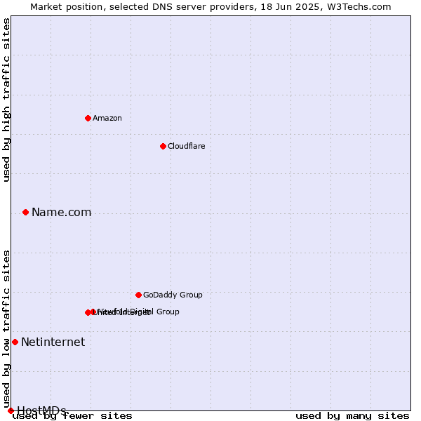 Market position of Name.com vs. Netinternet vs. HostMDs