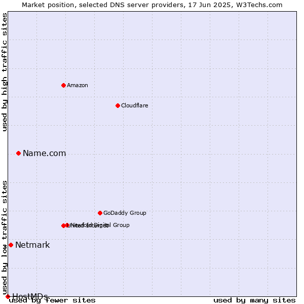 Market position of Name.com vs. Netmark vs. HostMDs