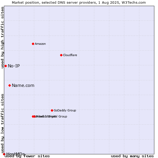 Market position of Name.com vs. No-IP vs. HostMDs