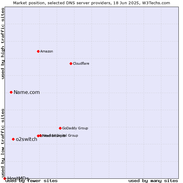 Market position of o2switch vs. Name.com vs. HostMDs