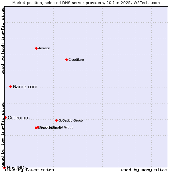 Market position of Name.com vs. Octenium vs. HostMDs