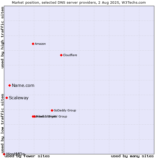 Market position of Name.com vs. Scaleway vs. HostMDs