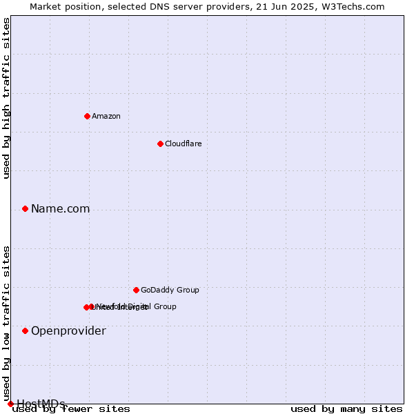 Market position of Name.com vs. Openprovider vs. HostMDs
