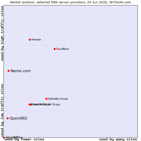 Market position of Name.com vs. OpenSRS vs. HostMDs