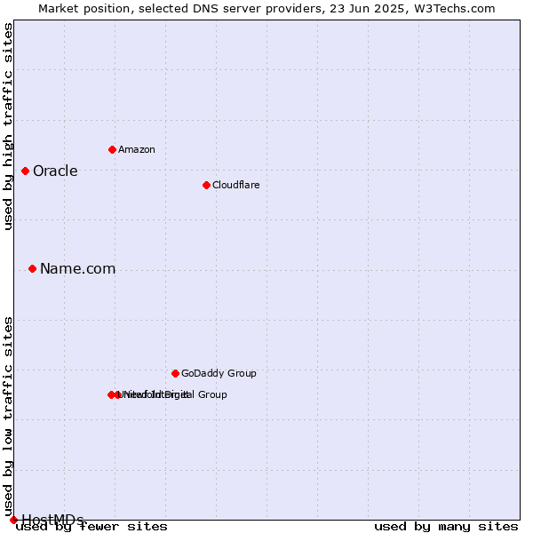 Market position of Name.com vs. Oracle vs. HostMDs