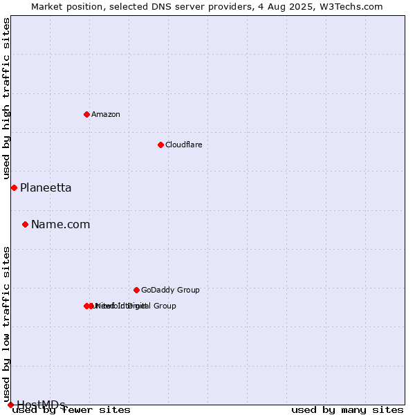 Market position of Name.com vs. Planeetta vs. HostMDs