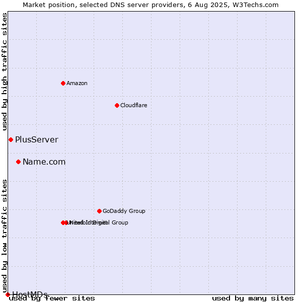 Market position of Name.com vs. PlusServer vs. HostMDs