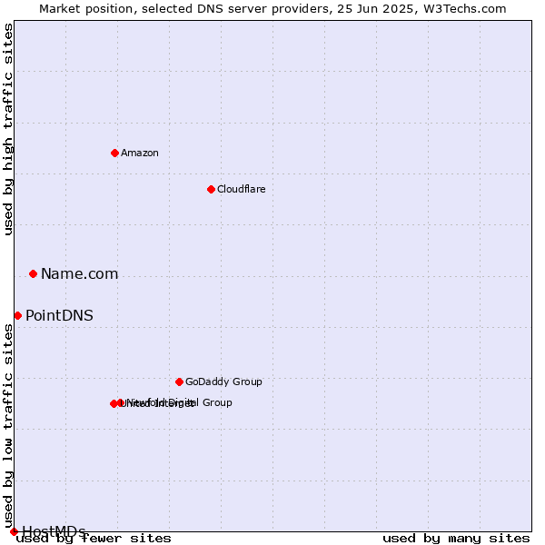 Market position of Name.com vs. PointDNS vs. HostMDs