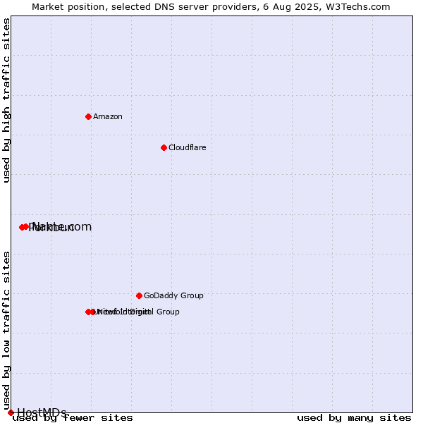 Market position of Name.com vs. Porkbun vs. HostMDs