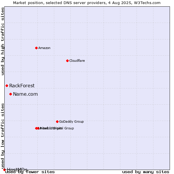 Market position of Name.com vs. RackForest vs. HostMDs