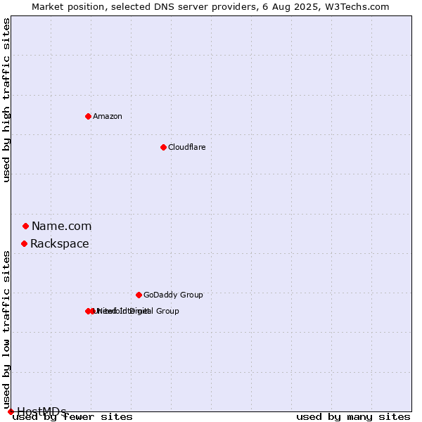 Market position of Name.com vs. Rackspace vs. HostMDs