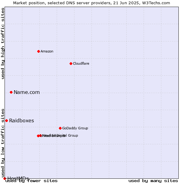 Market position of Name.com vs. Raidboxes vs. HostMDs