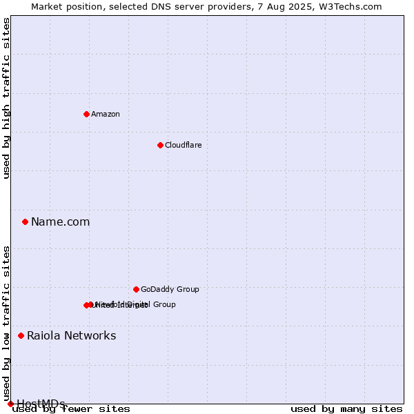 Market position of Name.com vs. Raiola Networks vs. HostMDs