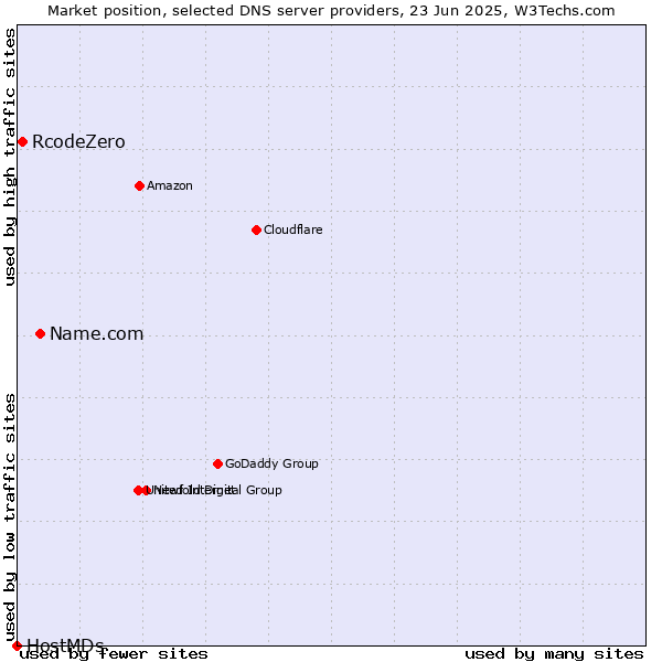 Market position of Name.com vs. RcodeZero vs. HostMDs