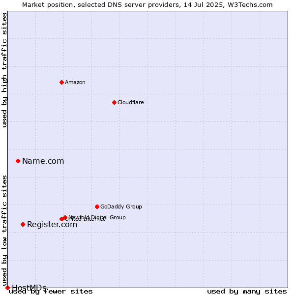 Market position of Register.com vs. Name.com vs. HostMDs
