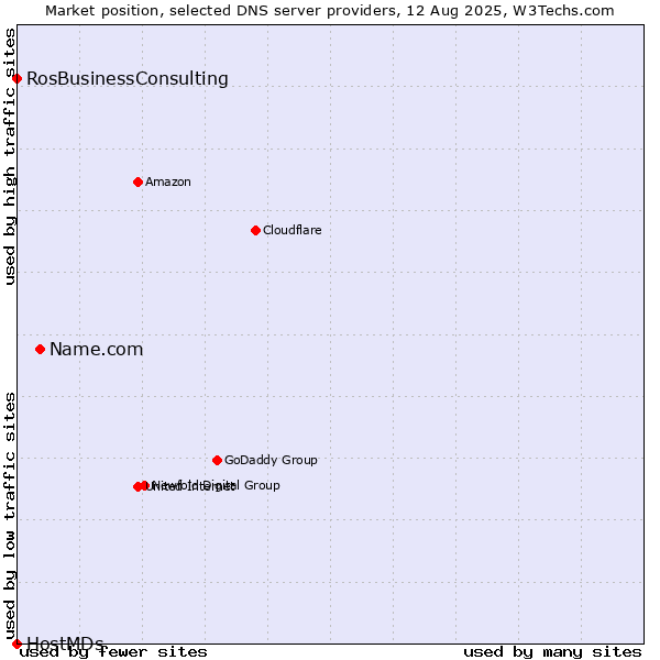 Market position of Name.com vs. RosBusinessConsulting vs. HostMDs