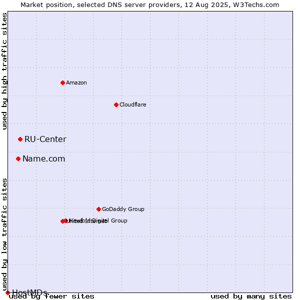 Market position of RU-Center vs. Name.com vs. HostMDs