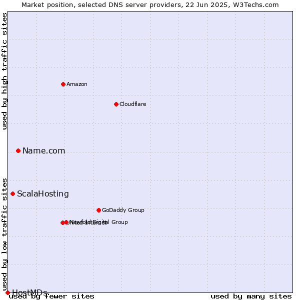 Market position of Name.com vs. ScalaHosting vs. HostMDs