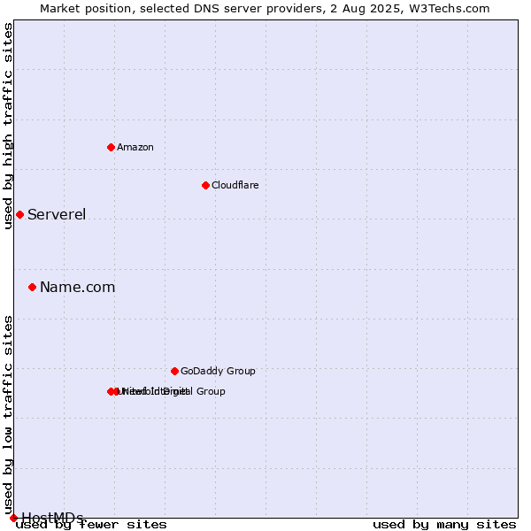 Market position of Name.com vs. Serverel vs. HostMDs