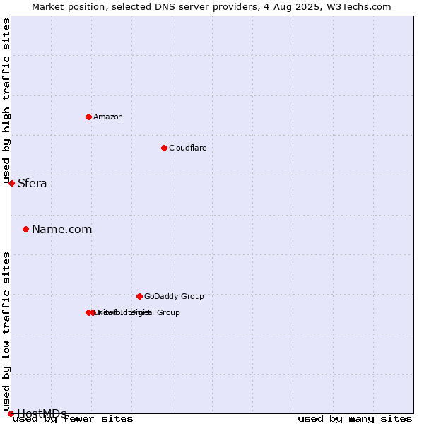 Market position of Name.com vs. Sfera vs. HostMDs