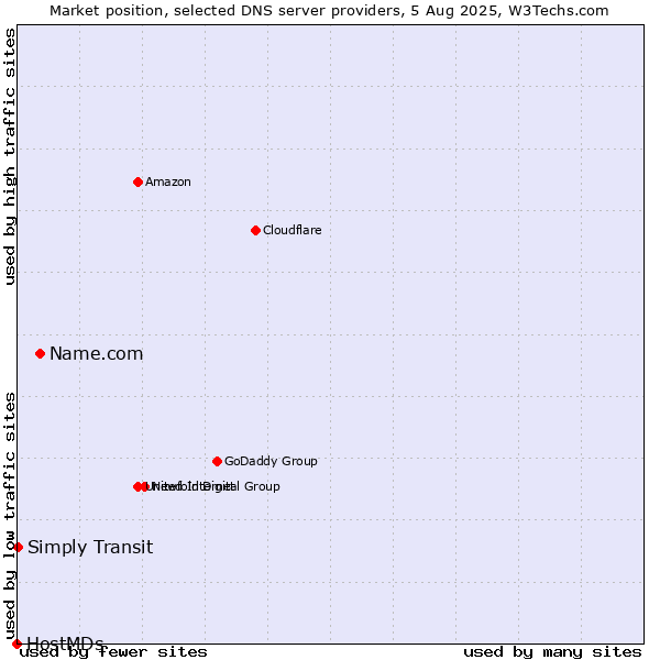 Market position of Name.com vs. Simply Transit vs. HostMDs