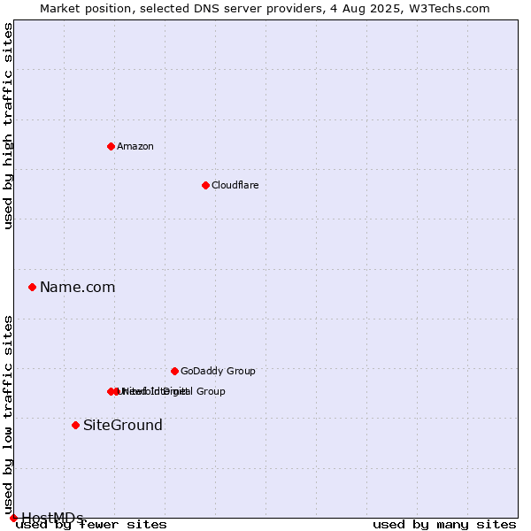 Market position of SiteGround vs. Name.com vs. HostMDs
