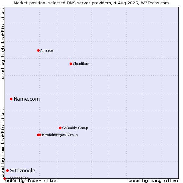 Market position of Name.com vs. Sitezoogle vs. HostMDs