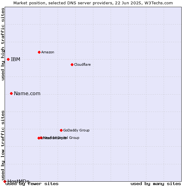Market position of Name.com vs. IBM vs. HostMDs