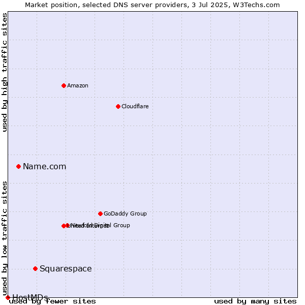 Market position of Squarespace vs. Name.com vs. HostMDs