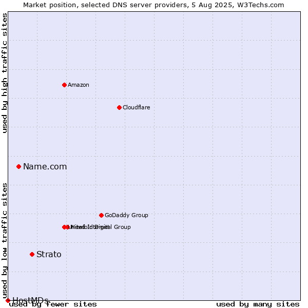 Market position of Strato vs. Name.com vs. HostMDs