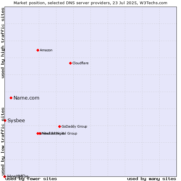 Market position of Name.com vs. Sysbee vs. HostMDs