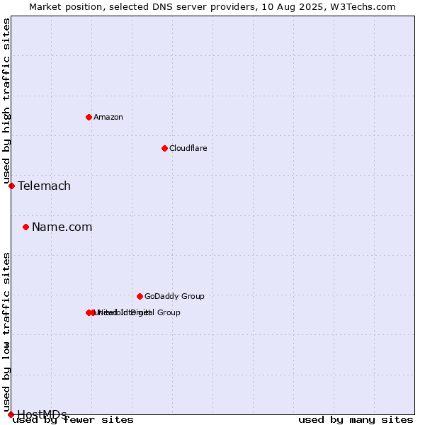Market position of Name.com vs. Telemach vs. HostMDs