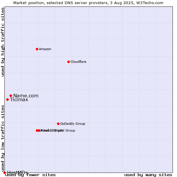 Market position of Name.com vs. Ticimax vs. HostMDs