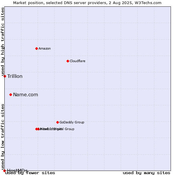 Market position of Name.com vs. Trillion vs. HostMDs