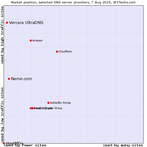 Market position of Name.com vs. Vercara UltraDNS vs. HostMDs