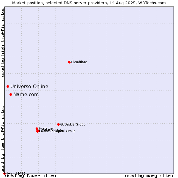 Market position of Name.com vs. Universo Online vs. HostMDs