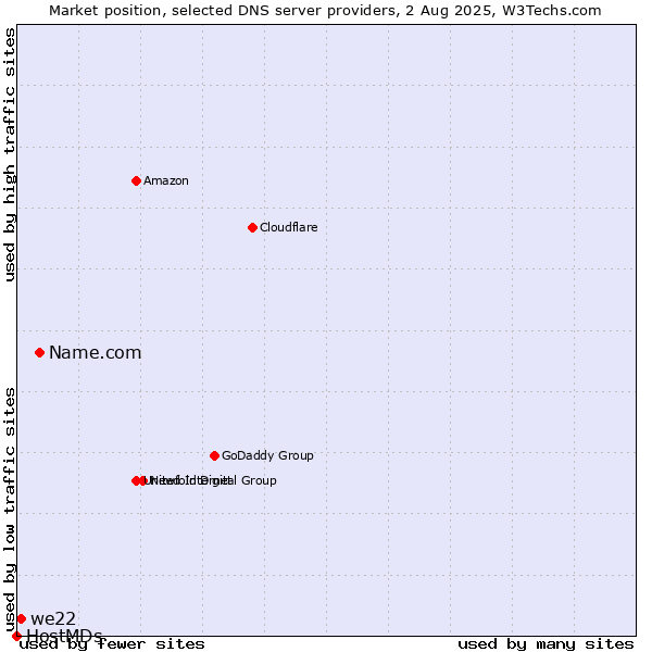 Market position of Name.com vs. we22 vs. HostMDs