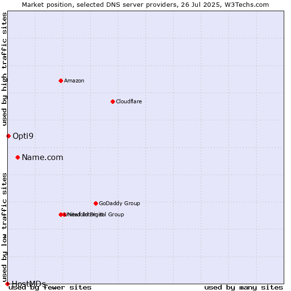 Market position of Name.com vs. Opti9 vs. HostMDs