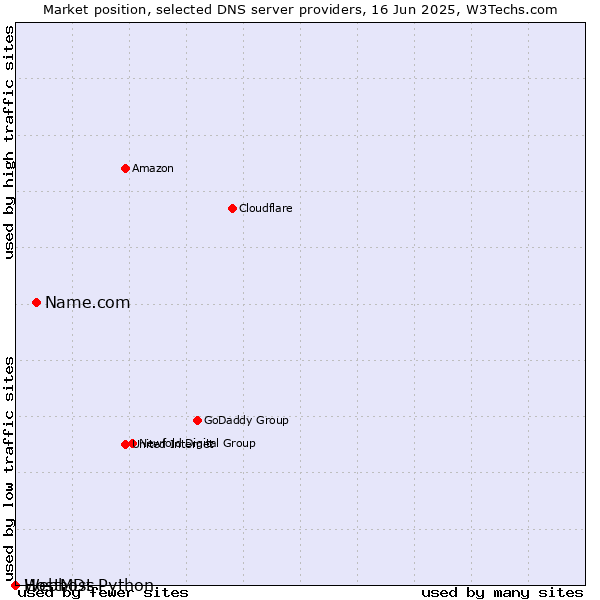 Market position of Name.com vs. Webhost Python vs. HostMDs