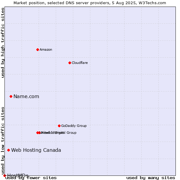 Market position of Name.com vs. Web Hosting Canada vs. HostMDs