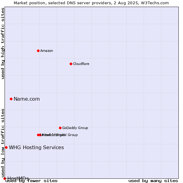 Market position of Name.com vs. WHG Hosting Services vs. HostMDs