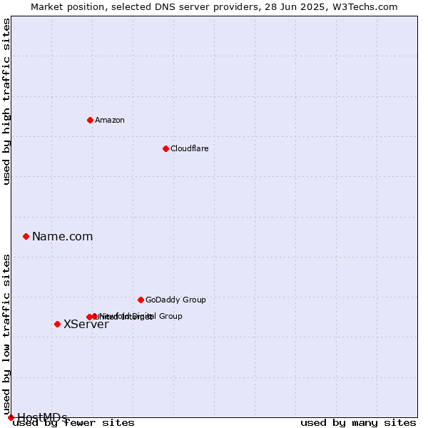 Market position of XServer vs. Name.com vs. HostMDs