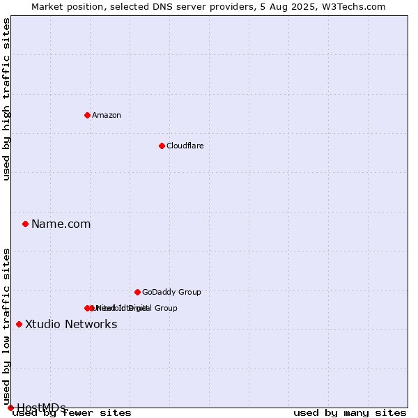Market position of Name.com vs. Xtudio Networks vs. HostMDs