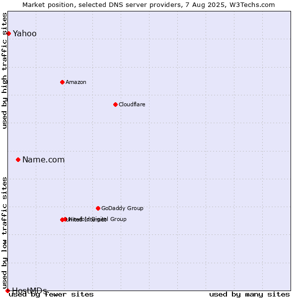 Market position of Name.com vs. Yahoo vs. HostMDs